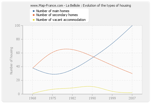 La Belliole : Evolution of the types of housing